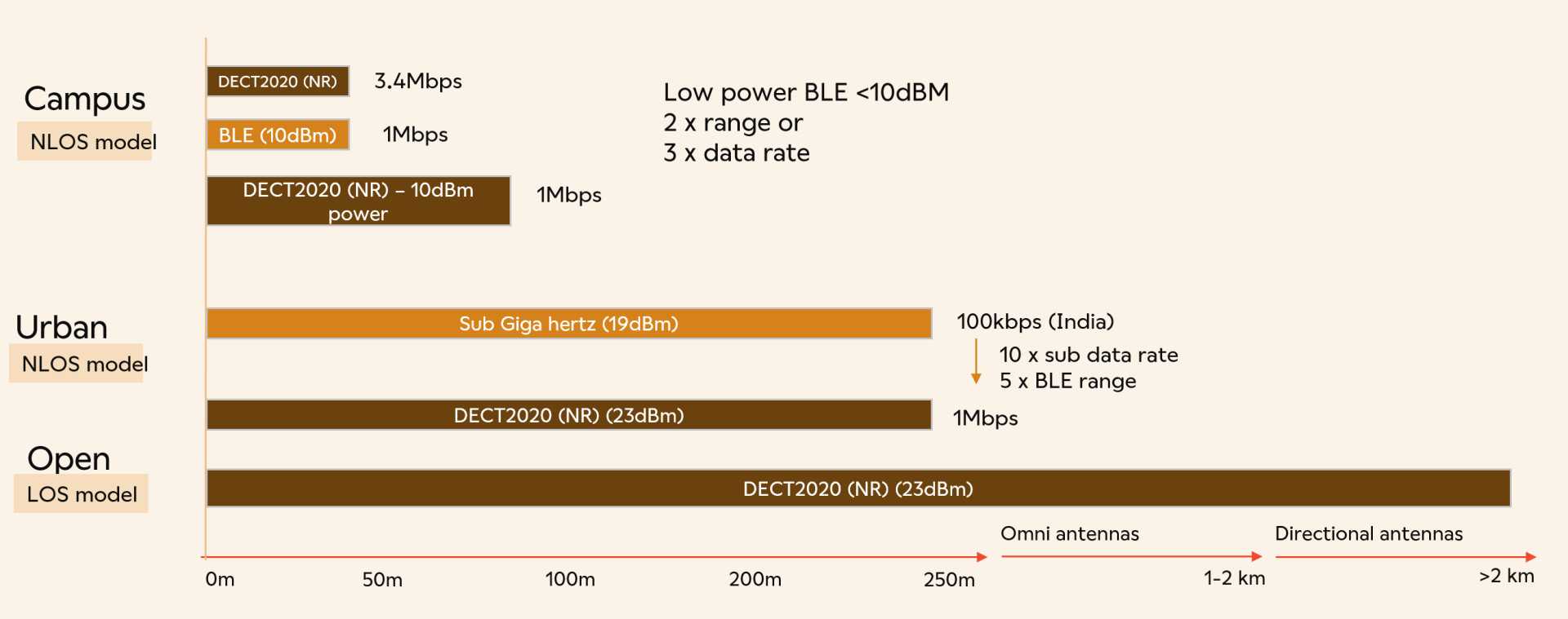 Illustration explaining what is 5G IoT and how it compares to BLE and Sub-GHz