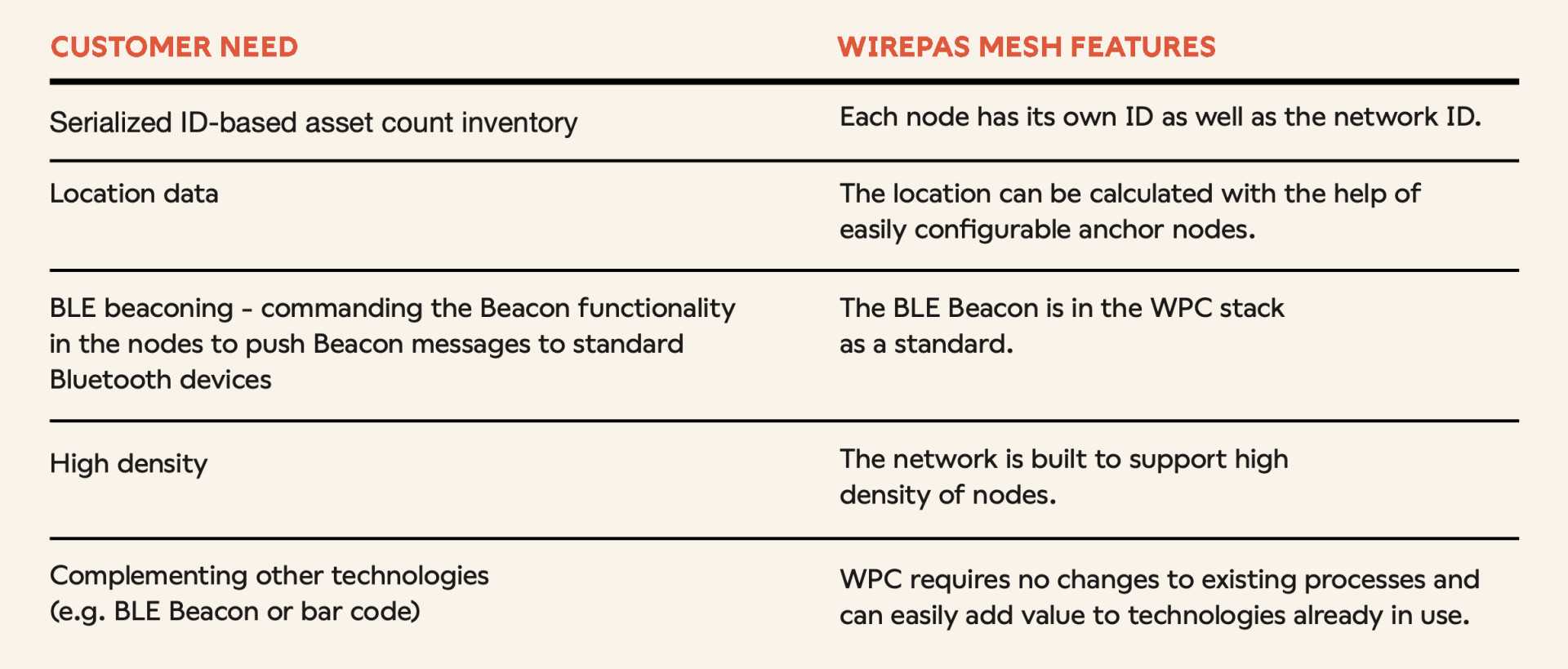 Wirepas Mesh features and customer needs