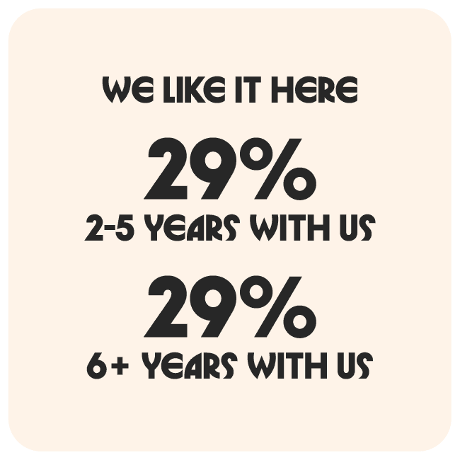 Cream box with black text saying "We like it here, 29% two to five years with us, 29% six plus years with us"