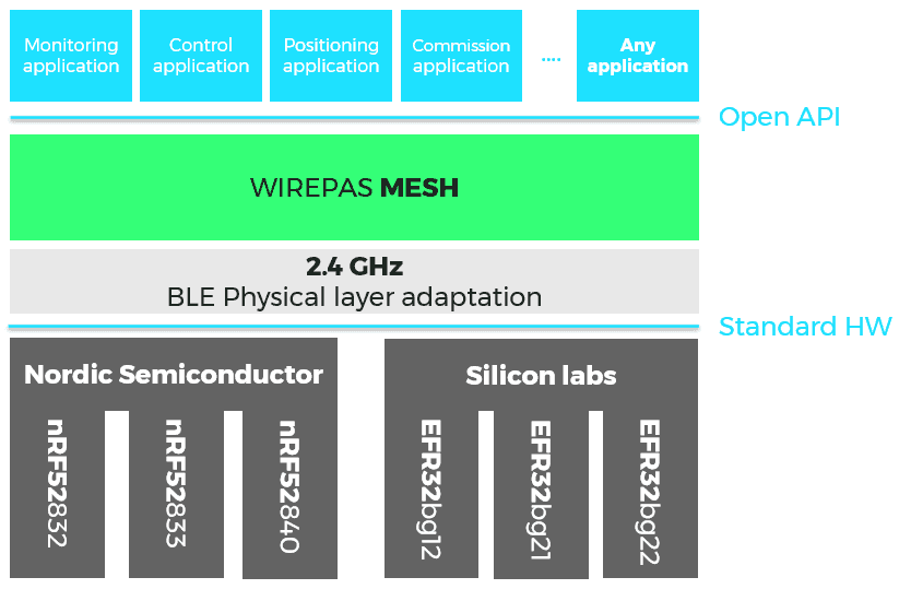 Wirepas Mesh BLE physical layer