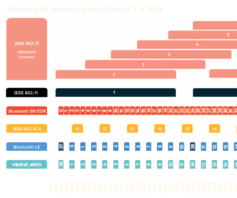 Illustration describing RF networks' coexistence and channel allocation in 2.4 GHz