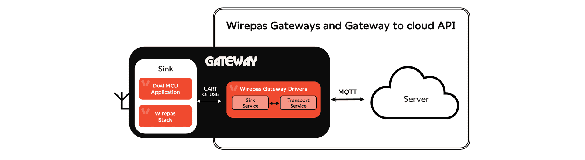 Illustration of how Wirepas Gateway works