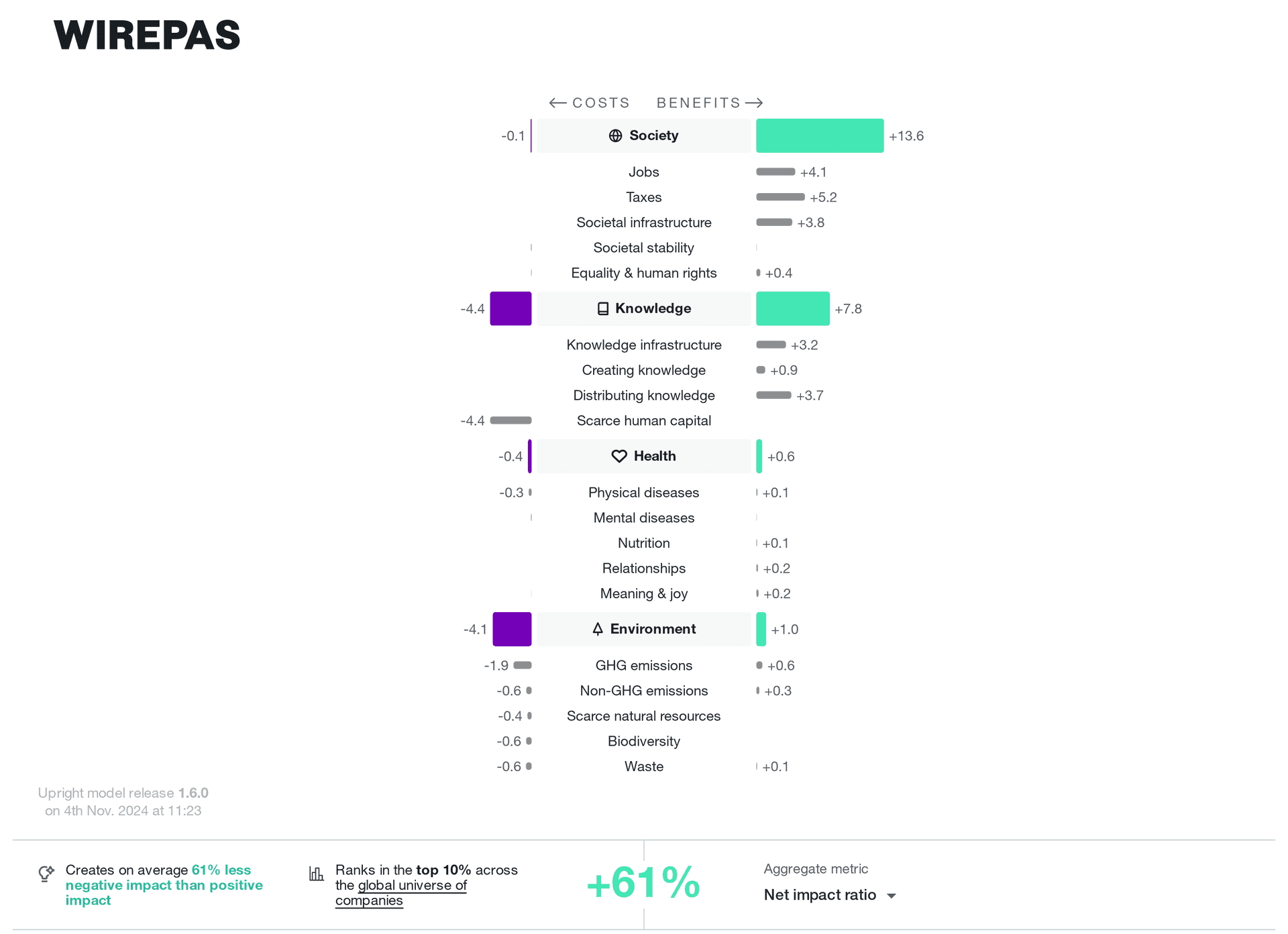 Picture reporting Wirepas net impact profile on Upright platform