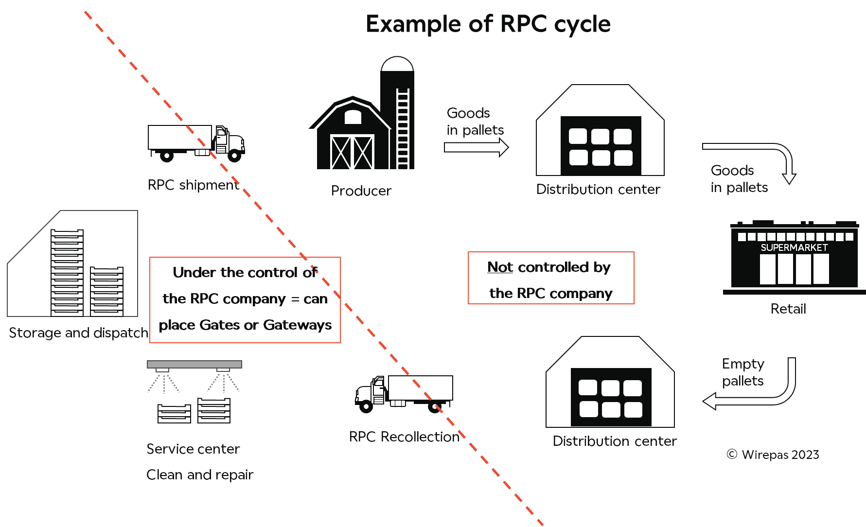 Image describing an example of RPC cycle