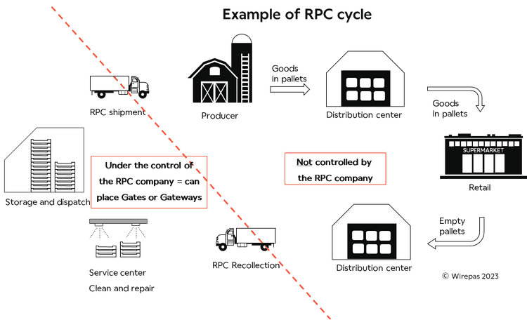 Reusable Plastic Container Tracking