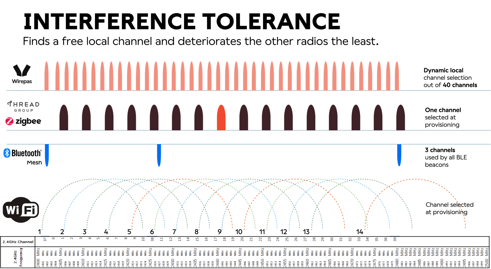 Illustration of Wirepas Mesh interference tolerance and physical layer characteristics of other low power networks