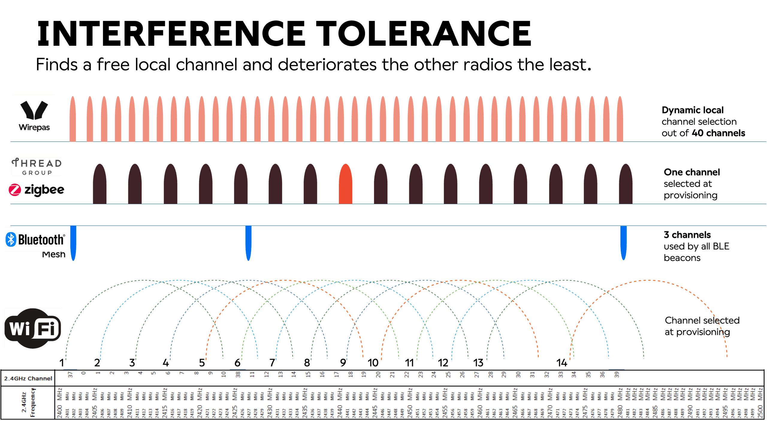 Illustration of Wirepas Mesh interference tolerance and physical layer characteristics of other low power networks