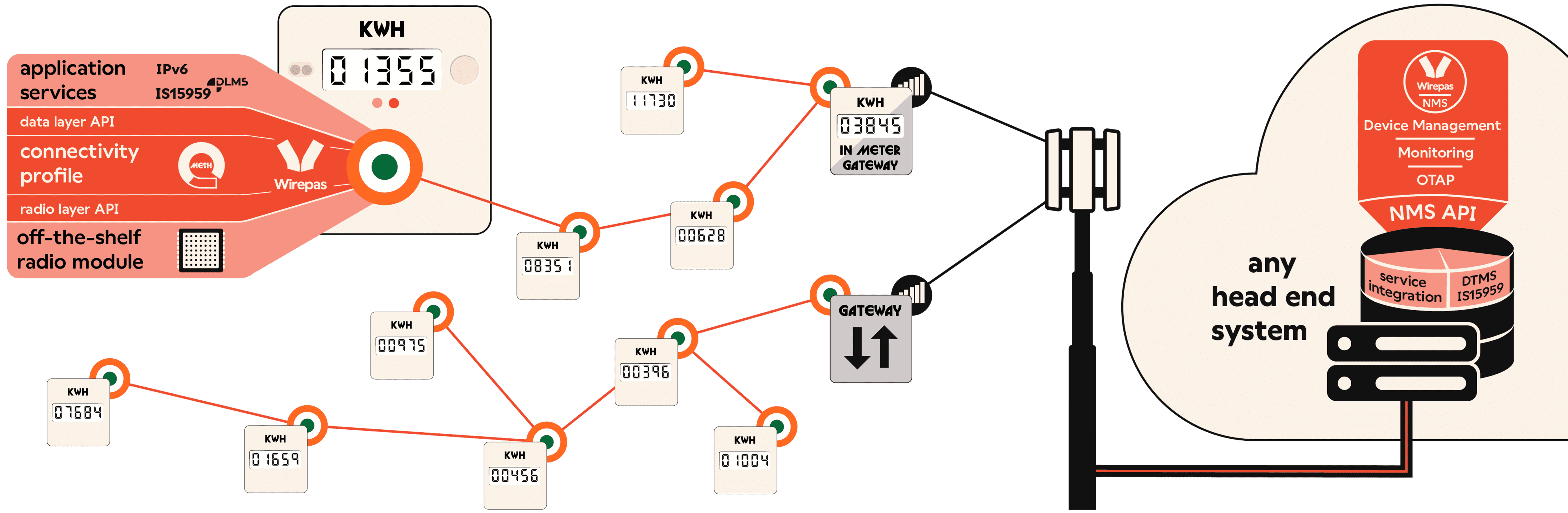 Picture telling how Wirepas mesh connects India's AMIs