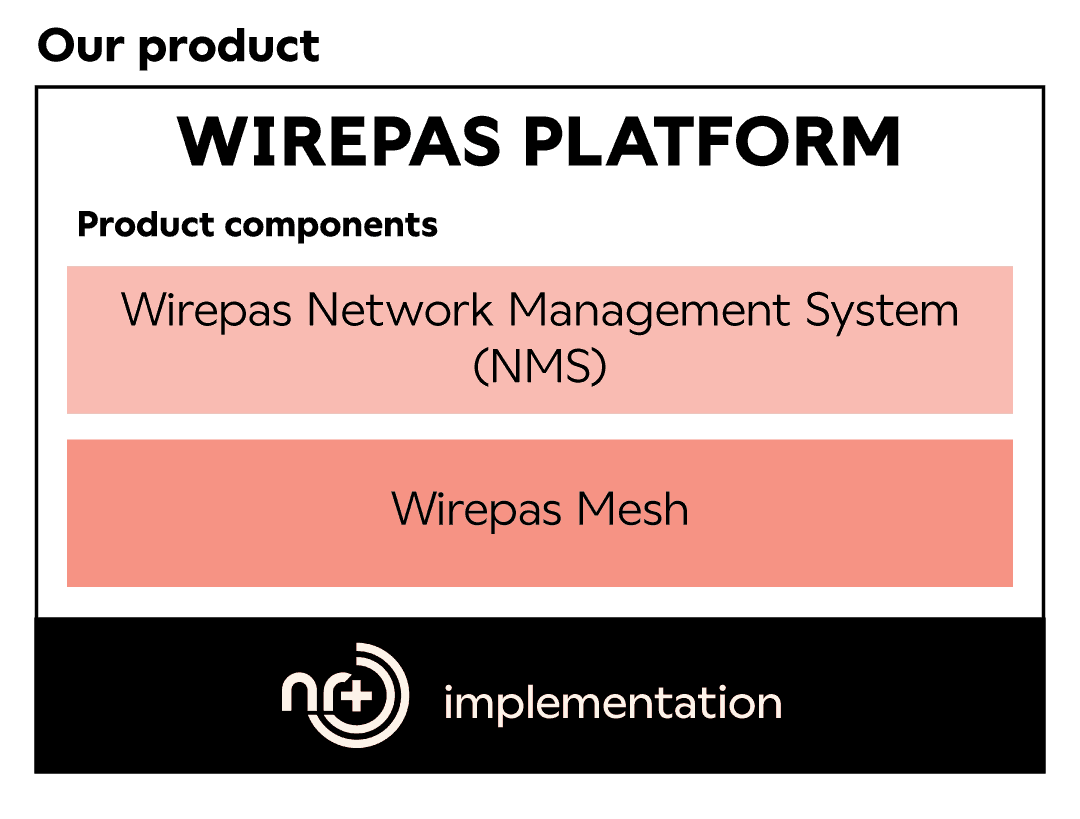 Illustration of the components of the Wirepas Platform