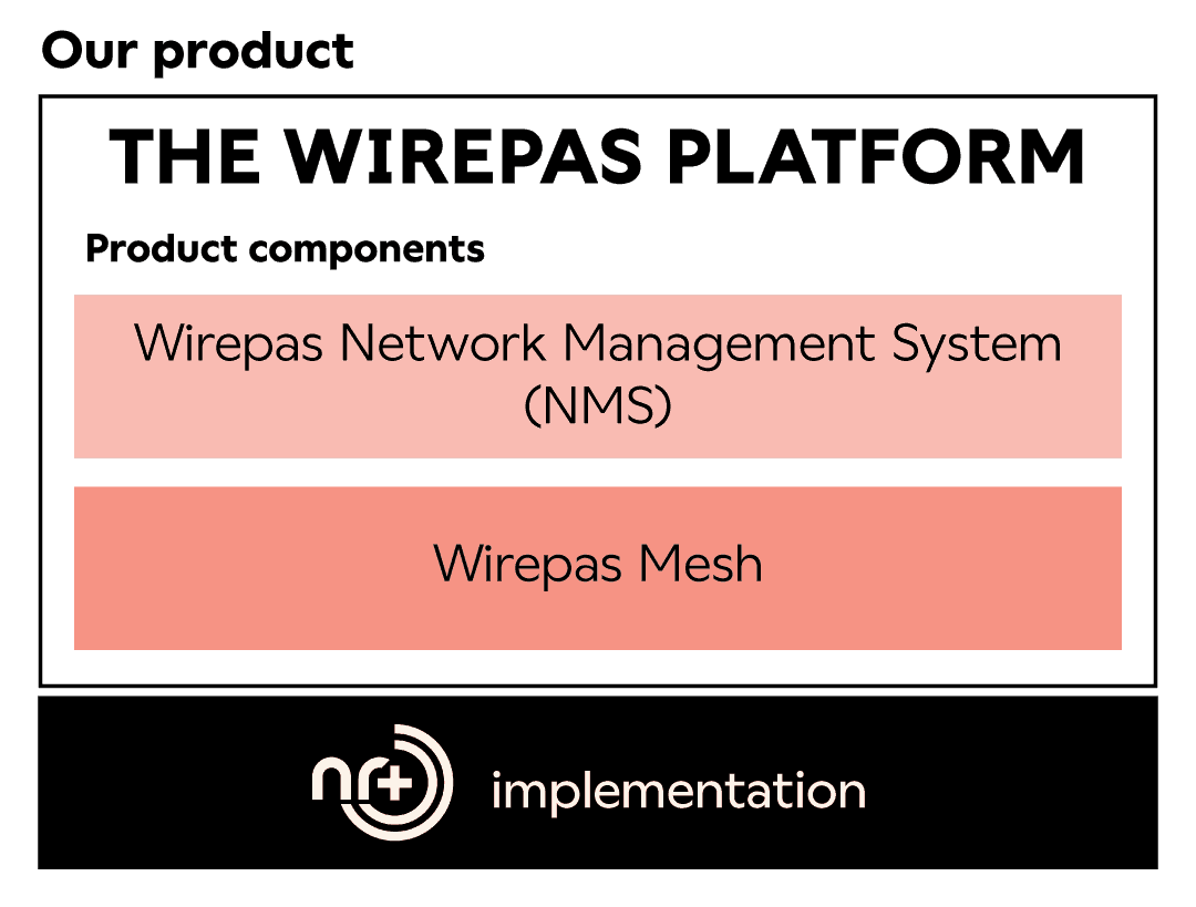 Illustration of the components of the Wirepas Platform
