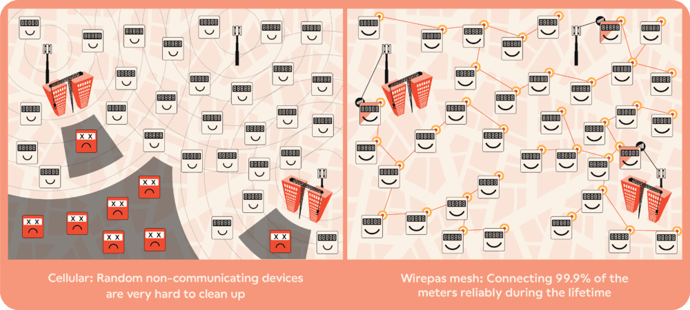 Illustration of the differences of smart Electricity Meter Coverage: Cellular vs. Wirepas Mesh Connectivity