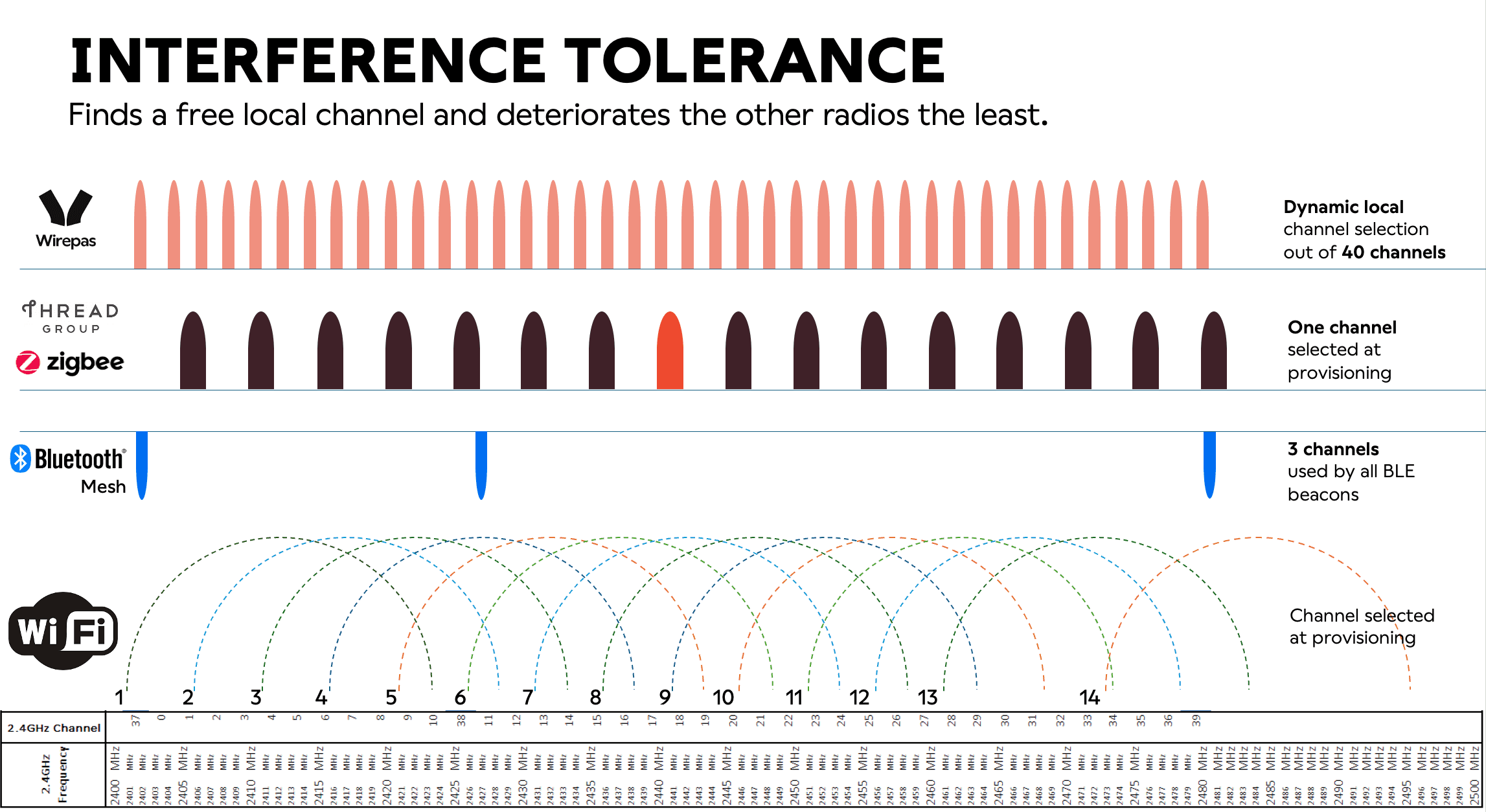 Illustration of Wirepas Mesh interference tolerance and physical layer characteristics