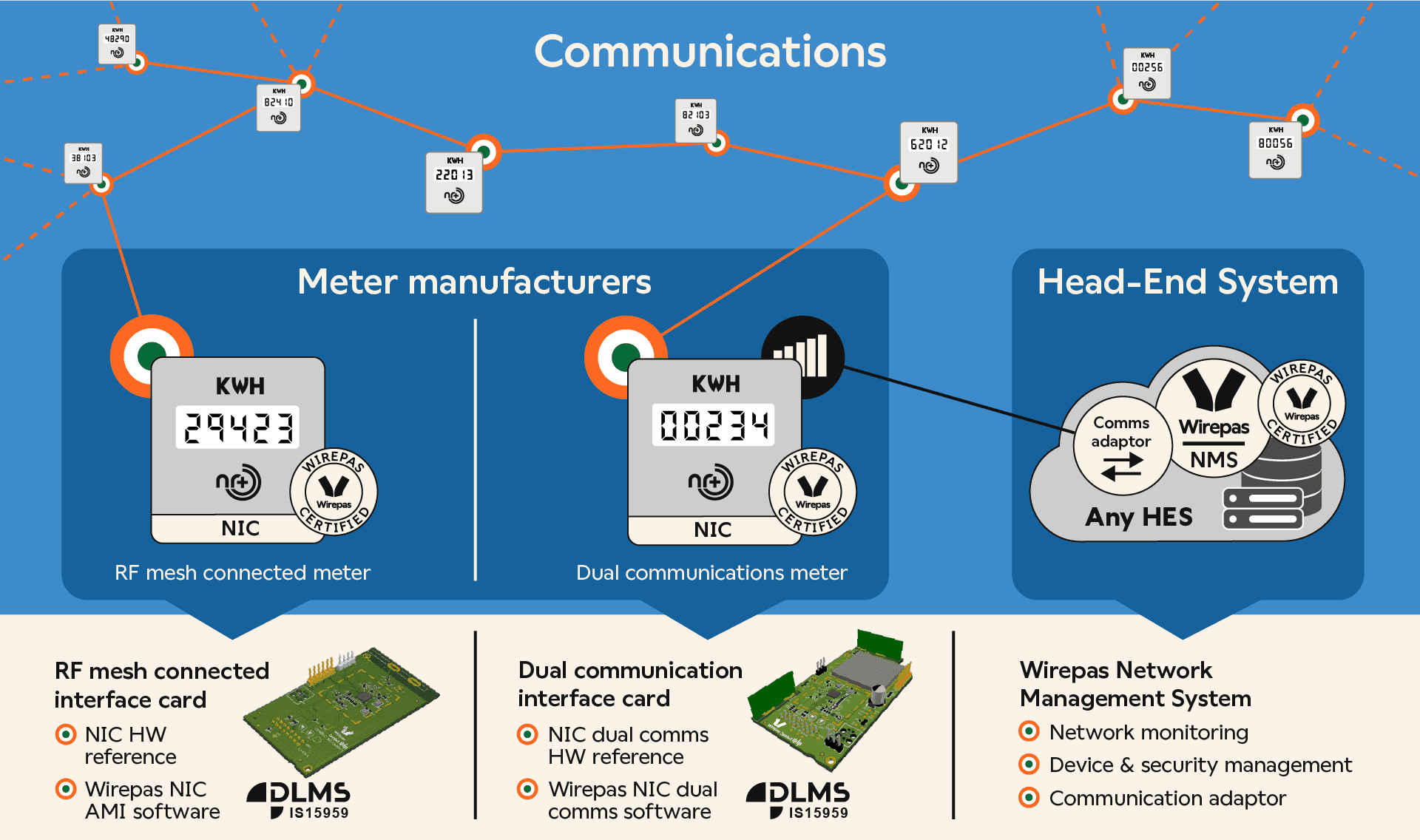 Illustration explaining what Wirepas offers for smart meter and grid edge system integrators in India