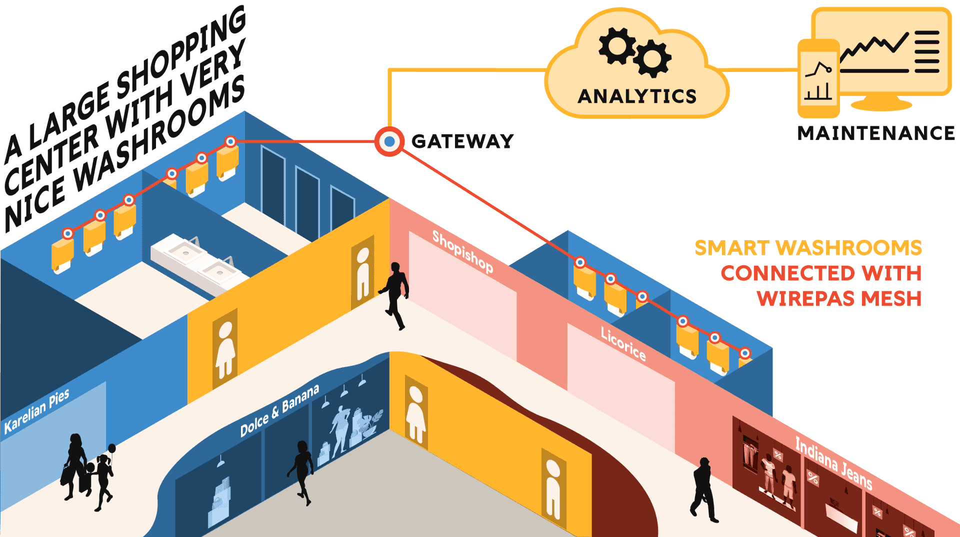 illustration of a Smart washroom architecture with Wirepas Mesh connectivity