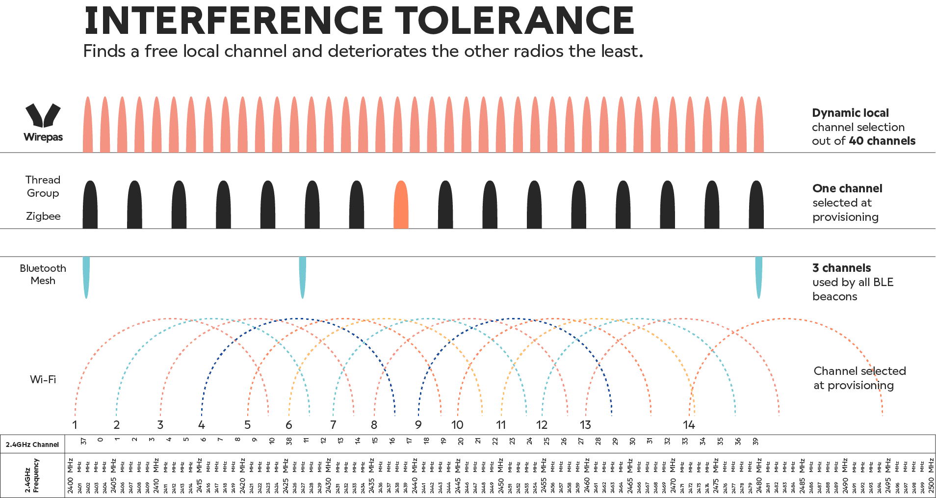 Illustration of Wirepas Mesh interference tolerance and physical layer characteristics of other low power networks
