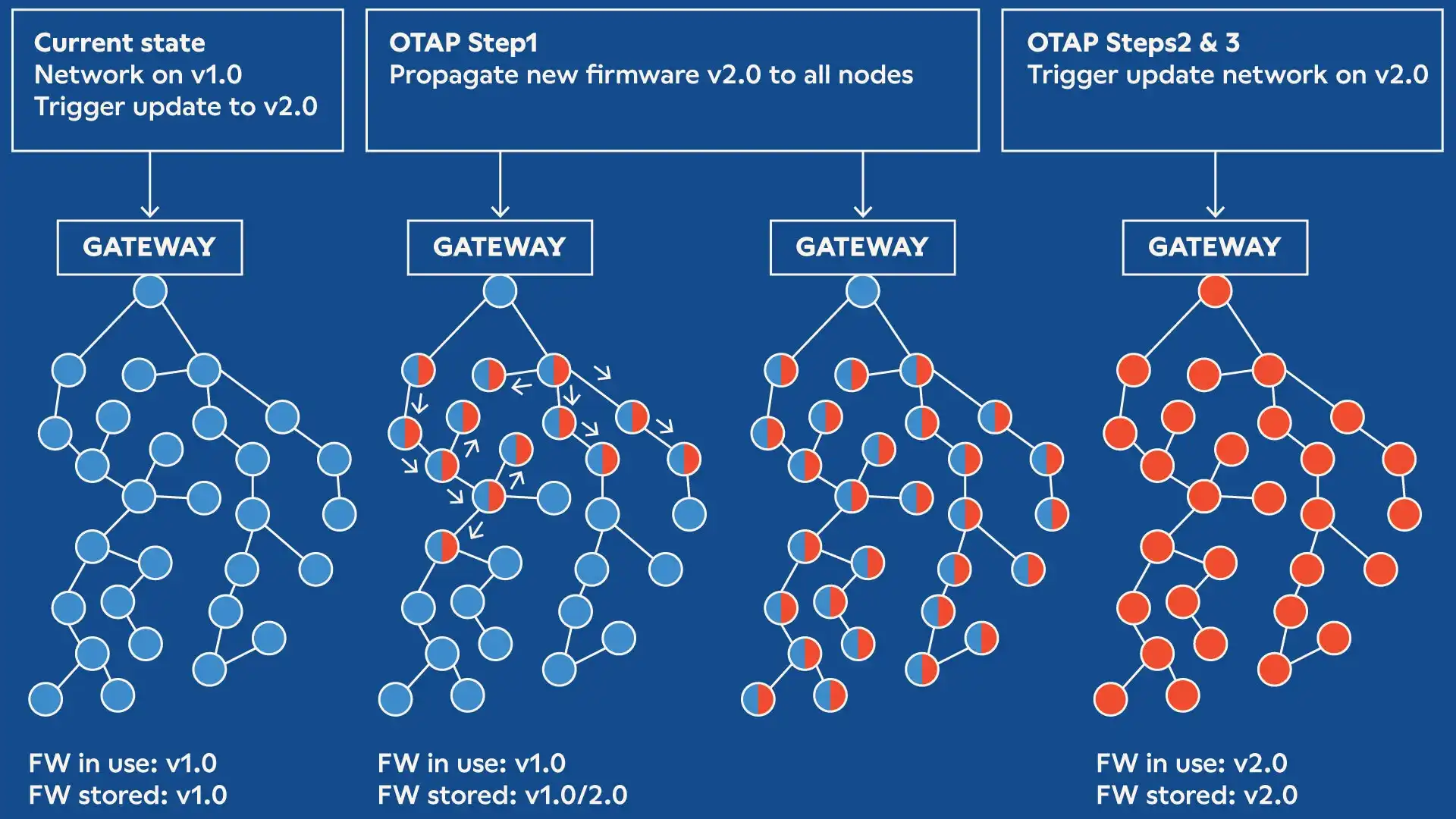 Image describing the Wirepas OTA firmware update process