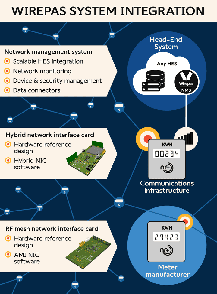 Illustration explaining what Wirepas offers for AMI system integrators; AMI connectivity, communication infrastructure, and support with any head-end system