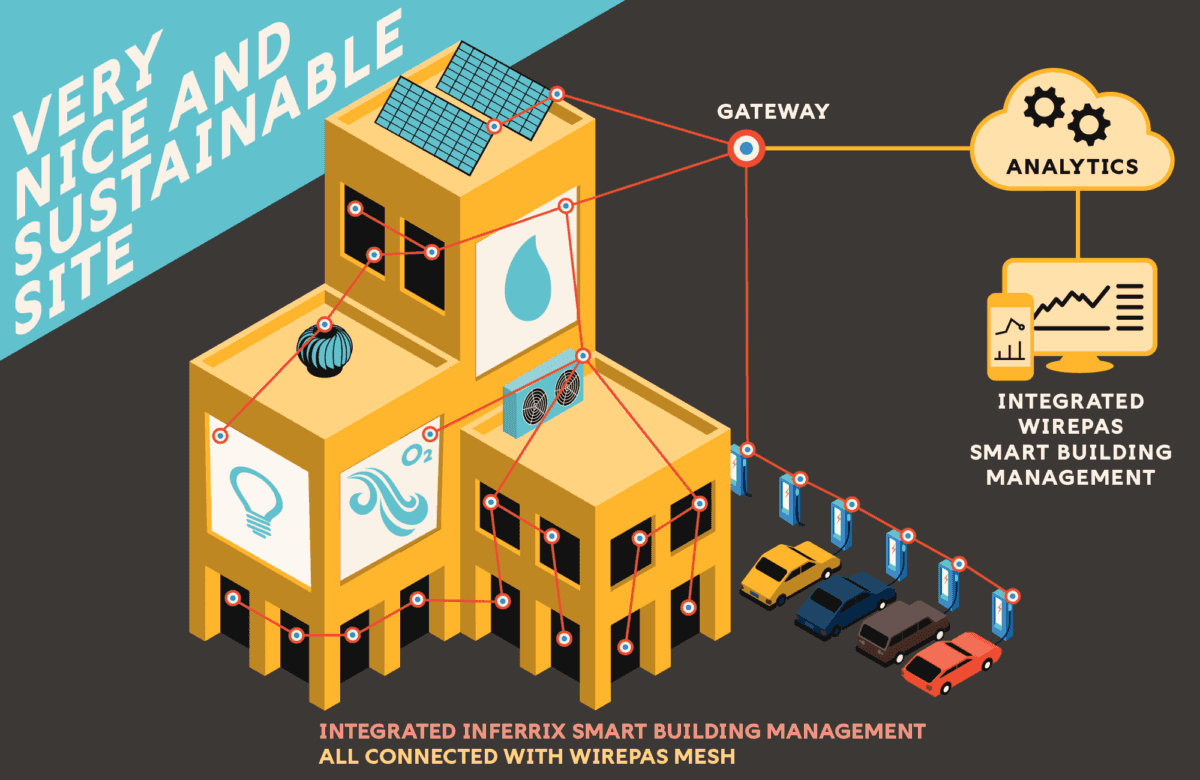 smart building management reduces energy consumption and operations costs