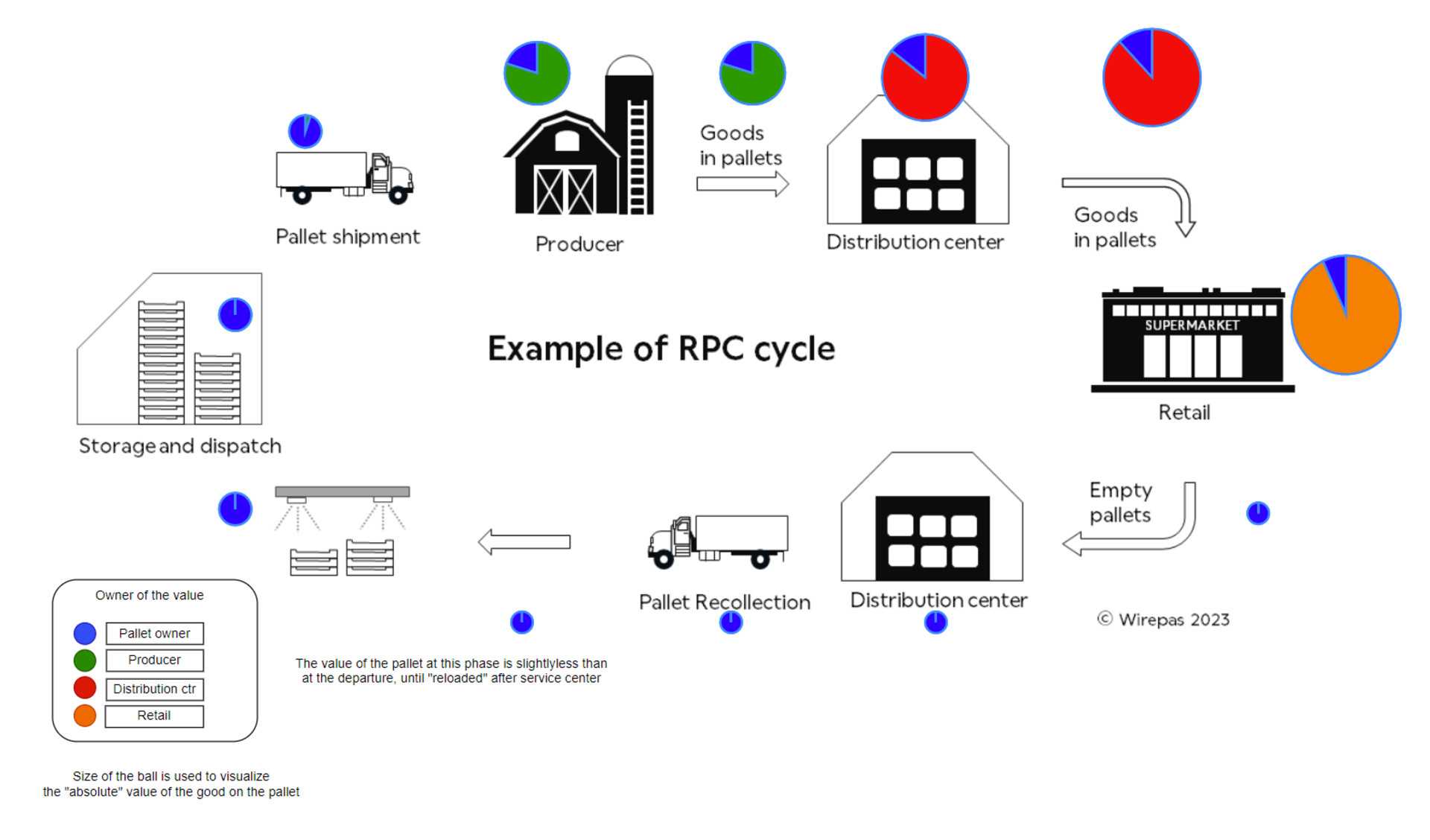 Example of an RPC cycle