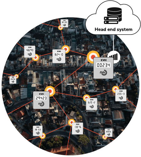 Illustration of a decentralized smart meter mesh network for smart metering in a residential area setting