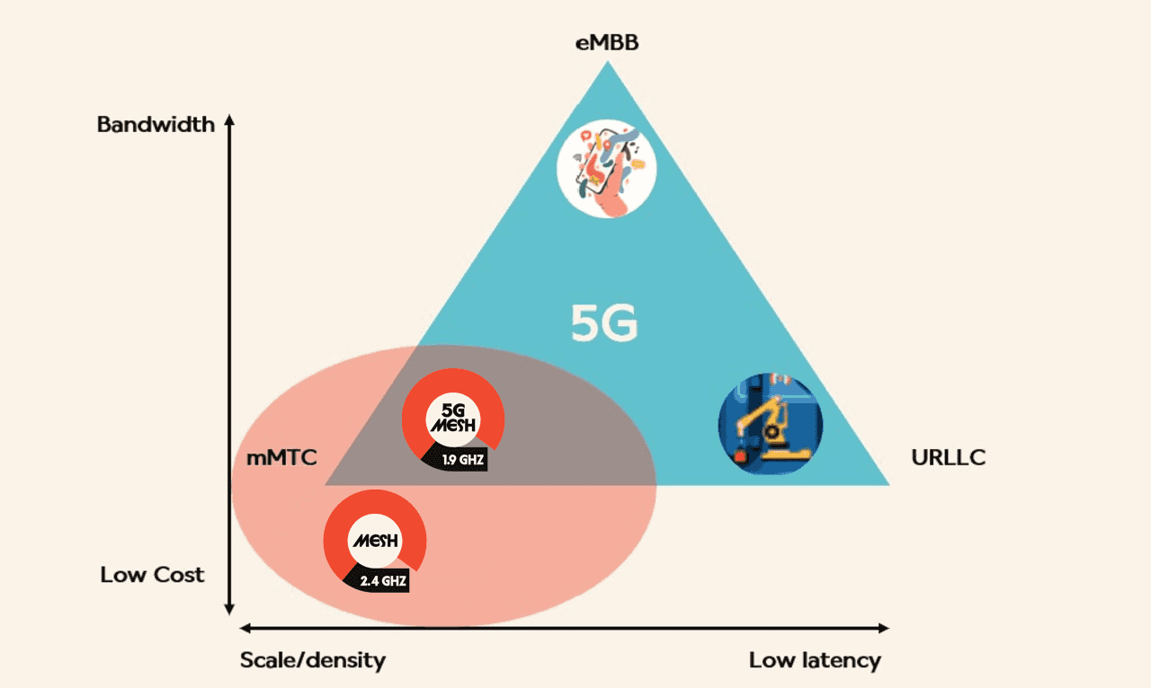 non-cellular 5g