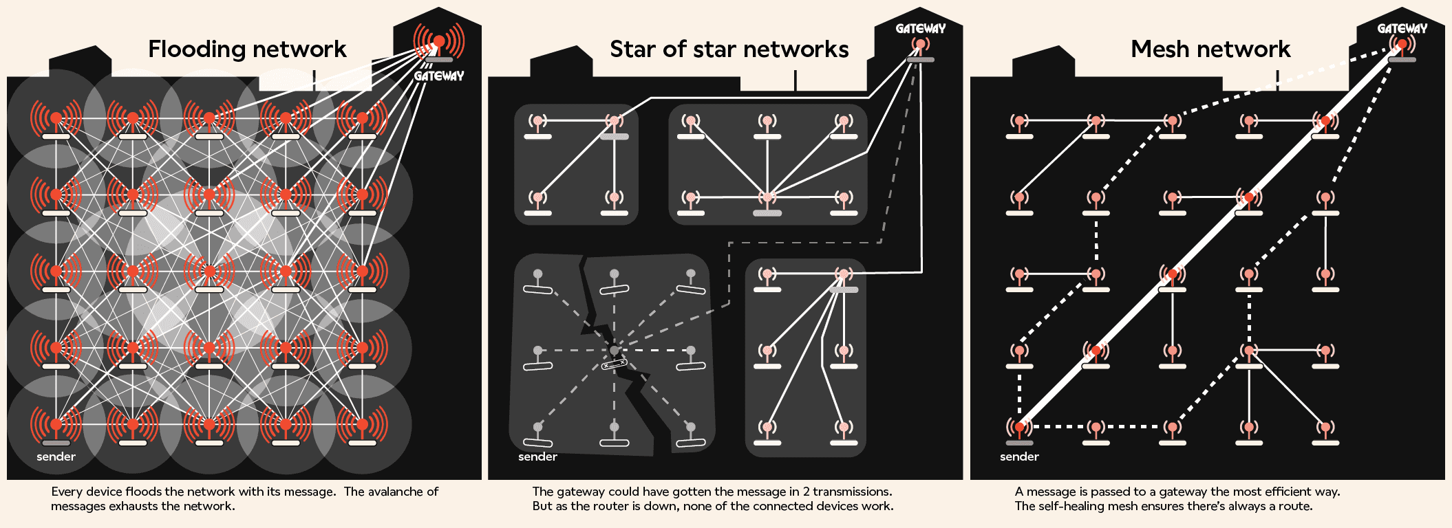 Illustration of a self-healing mesh network compared to flooding network and star of star network for large-scale industrial IoT