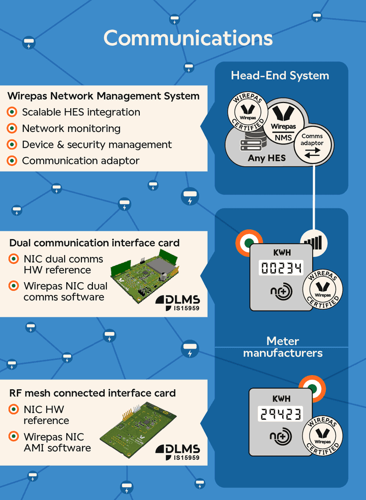 Illustration explaining what Wirepas offers for smart meter and grid edge system integrators in India