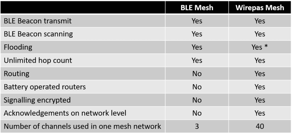 Wirepas Mesh BLE Mesh comparison