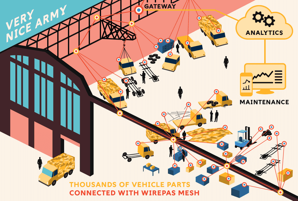 asset tracking in large sites