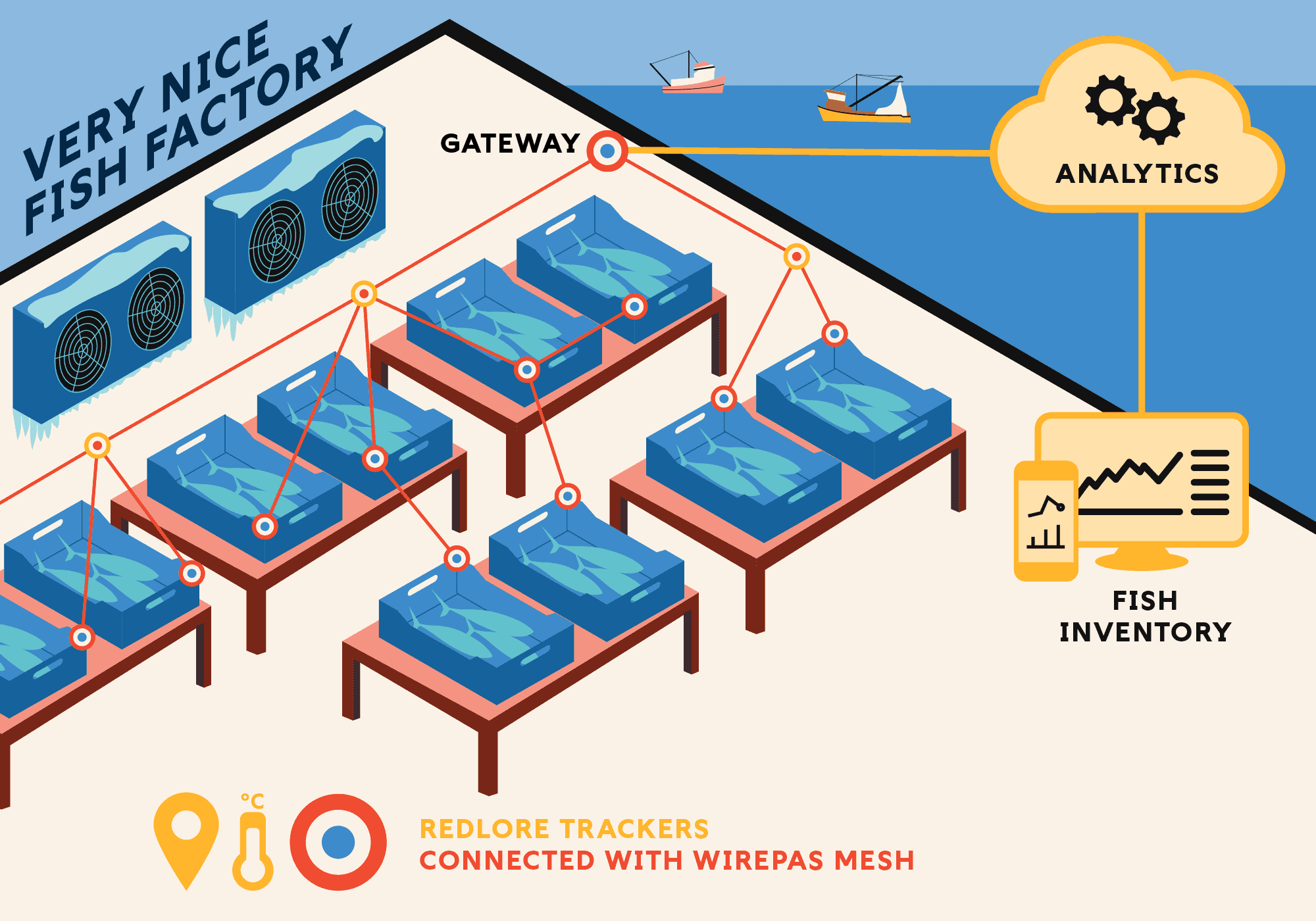 Wireless Real-Time Container Tracking and Management