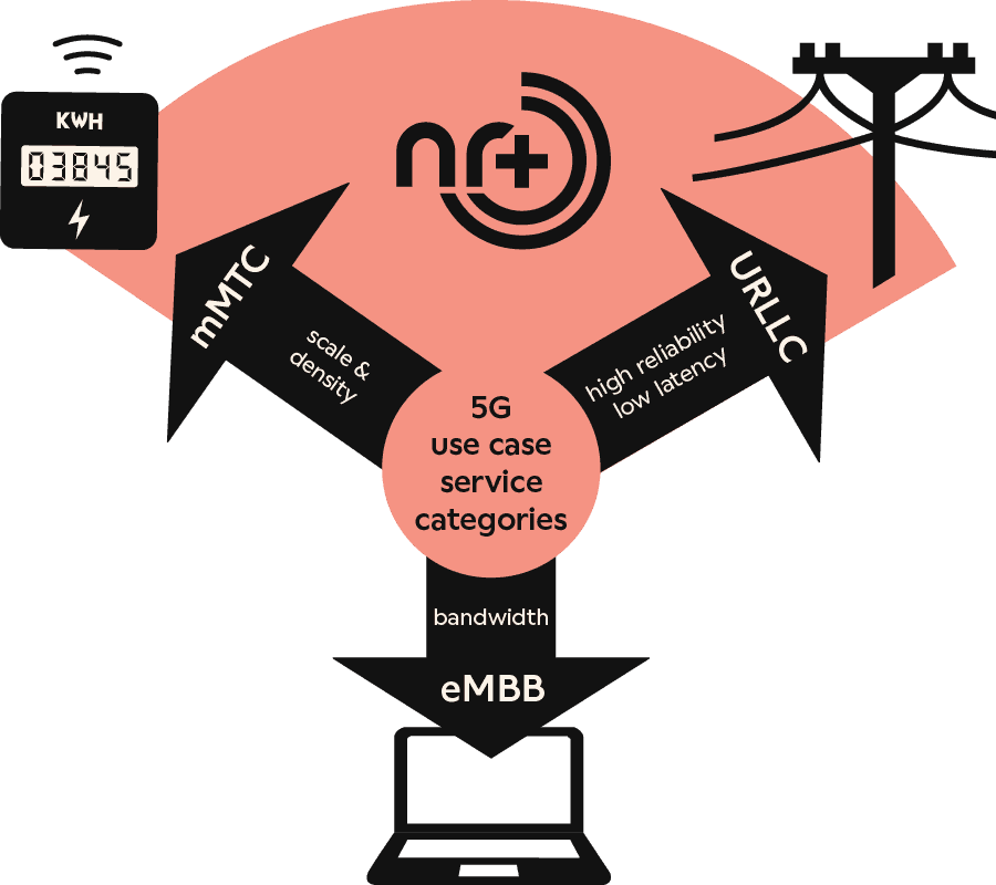 Illustration of Wirepas 5G Mesh smart grid connectivity use cases