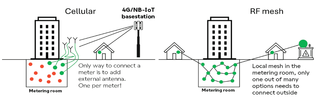 The communication challenge with cellular connectivity