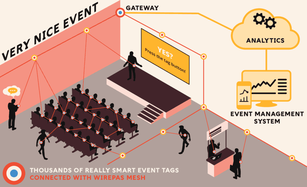 iot enabled event management innovation