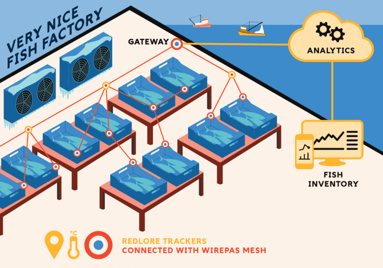 A wireless real-time container tracking solution - Wirepas