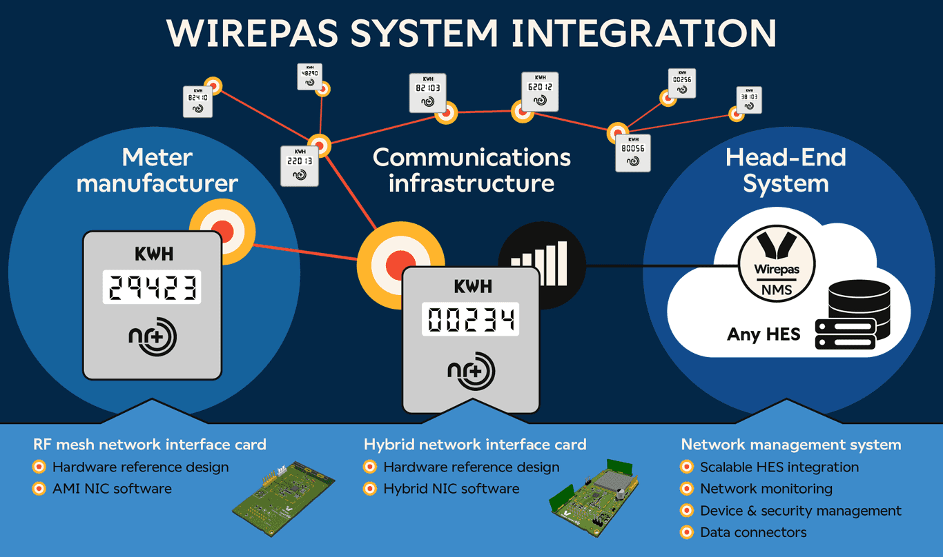Ultra-reliable smart metering connectivity for AMI solution providers