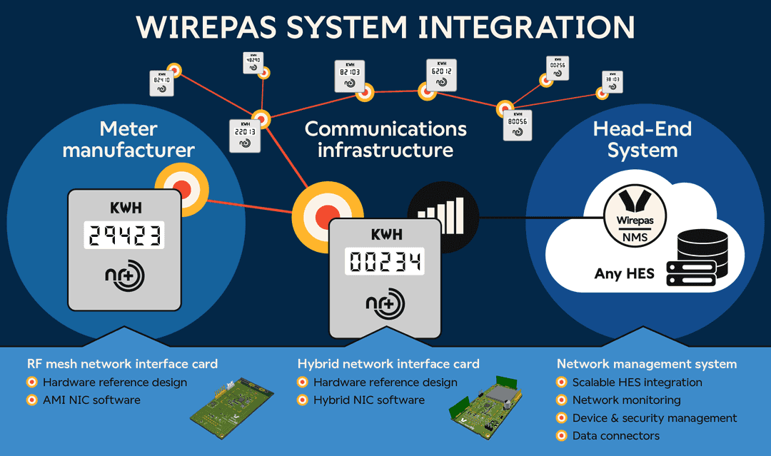 Ultra-reliable smart metering connectivity for AMI solution providers