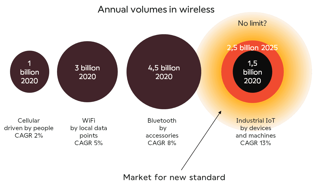 annual volumes in wireless