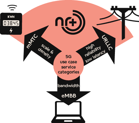 Illustration of Wirepas 5G Mesh smart grid connectivity use cases