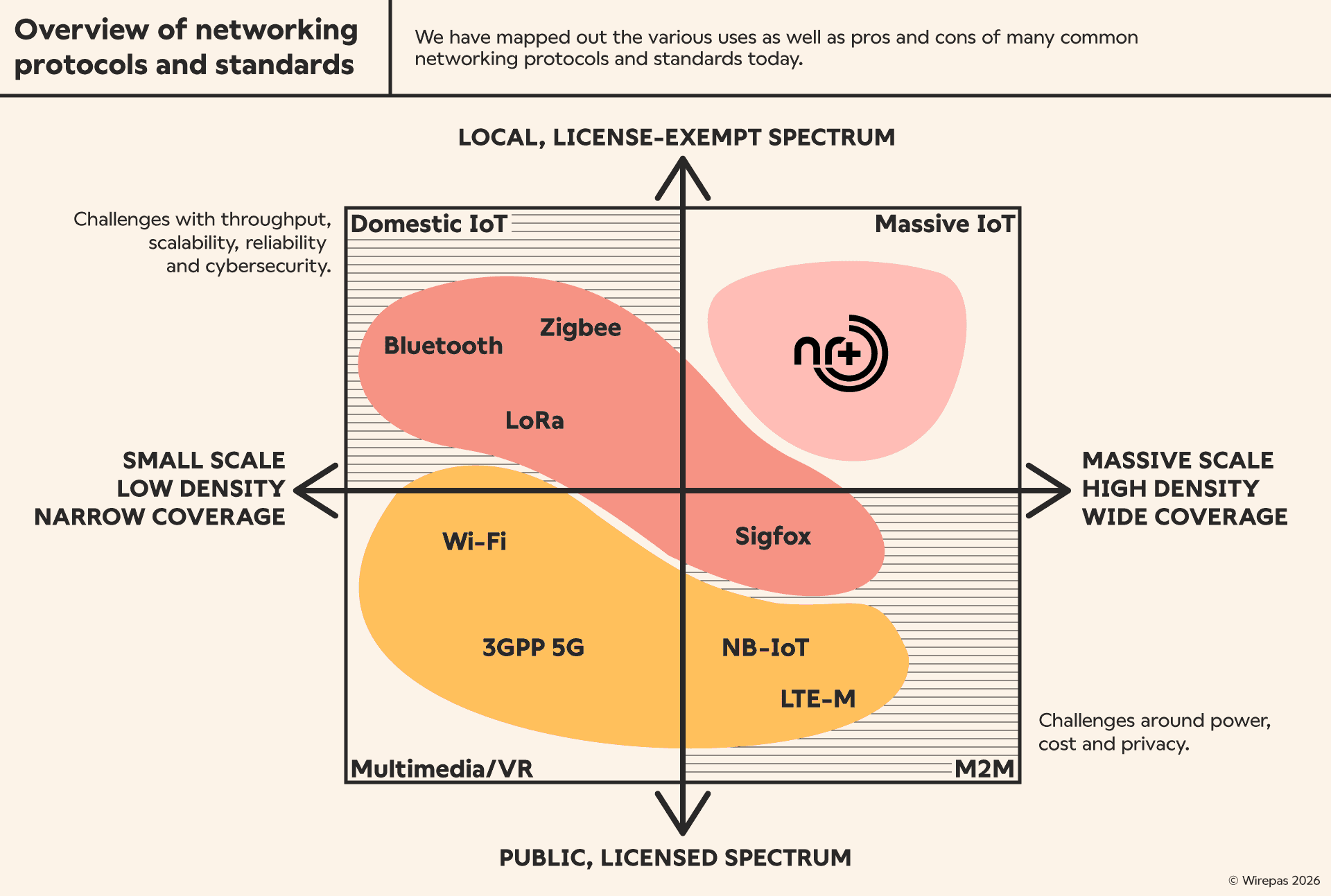 How is Wirepas Mesh different from BLE Mesh?