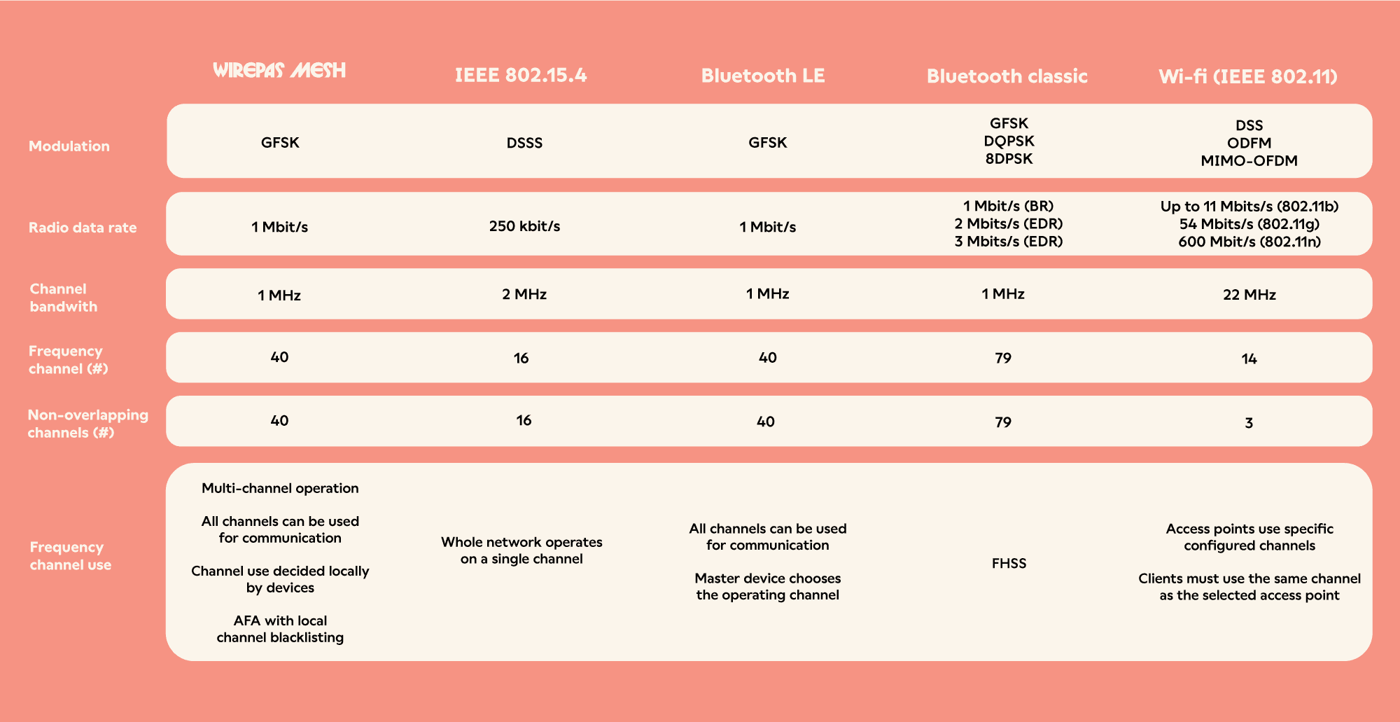 Table describing Wirepas Mesh, IEEE 802.15.4, Bluetooth LE and classic, and Wi-fi coexistence characteristics