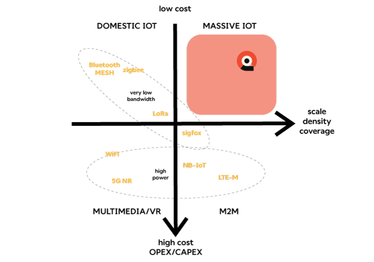 Illustration of Wirepas positioning against other competing technologies